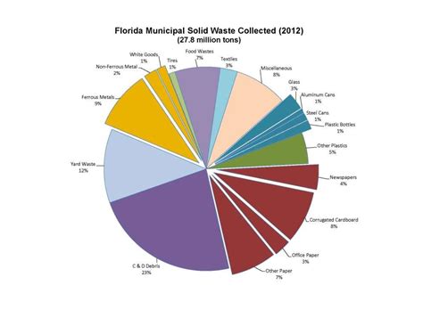 Florida S Municipal Solid Waste Statistics Southern Waste Information