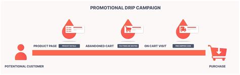 Build A Proven Drip Campaign With Push Notifications