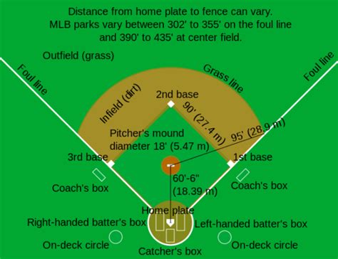 Baseball Mound To Plate Distances For Each League Practice Sports Inc