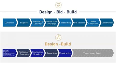Design Build Vs Design Bid Build Pros Cons And The Clear Winner