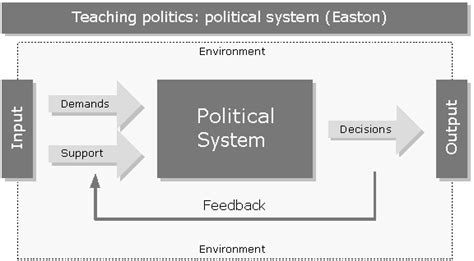 David Easton Political System Easton 1953 Download Scientific Diagram