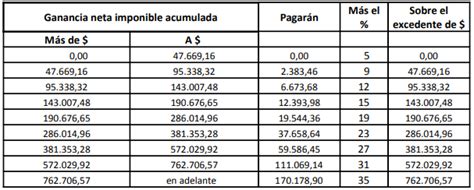 La afip prorroga la presentación de ganancias, bienes personales e impuesto cedular. IMPUESTO A LAS GANANCIAS. NUEVAS TABLAS AÑO 2020. Sin ...