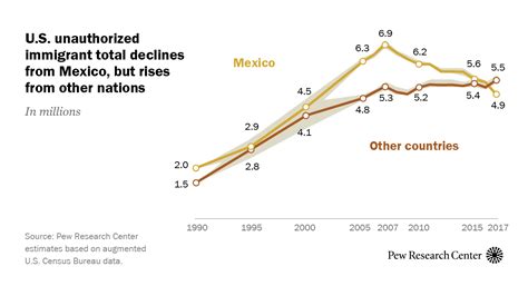Which of the following statements reflects the uniqueness of immigration from mexico? Illegal immigration from Mexico: What we know | Pew ...