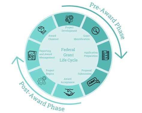 Capitol Funding Solutions The Grant Life Cycle