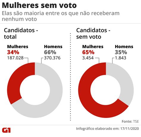 Mais De 5 Mil Candidatos Não Recebem Nem Um Voto Sequer Nesta Eleição Mulheres Representam 2 3