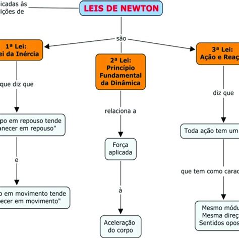 Mapa Mental Sobre As 3 Leis De Newton Várias Leis