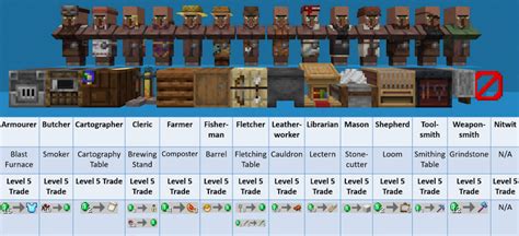 How Many Types Of Villagers Are There In Minecraft Rankiing Wiki