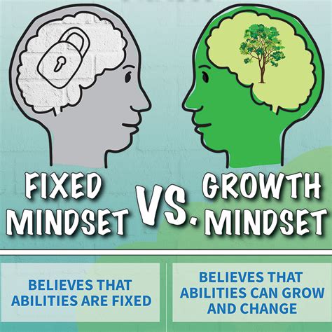 Fixed Vs Growth Mindset Skinny Poster Social Studies Teachers Discovery