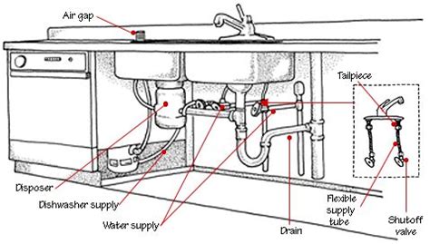 A home's drain system is usually the last to receive any attention until it either drains slowly or there is a clog. Double sink + Plumbing + Garbage Disposal + Kitchen Sink ...