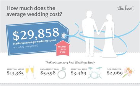 We created a supermoney guide to wedding costs. The National Average Cost Of A Wedding Is…