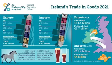 Ireland's Trade in Goods 2021 - Central Statistics Office