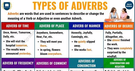 They usually modify verbs, but they can also modify adjectives, other adverbs, phrases, and even entire sentences. Adverbs: What is an Adverb? 8 Types of Adverbs with Examples - ESL Grammar