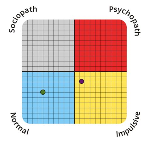 Psychopathy Spectrum Test Typology Central