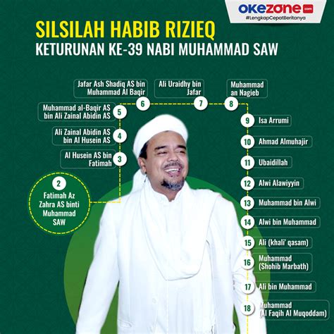 Silsilah Nabi Muhammad Saw Okezone Infografis Silsilah Habib Rizieq