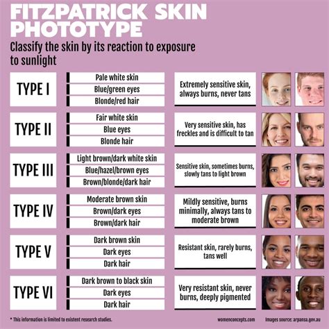 The Fitzpatrick Skin Phototype System Used To Describe A Persons Skin