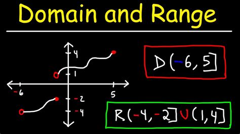 Identify The Domain Of The Function Shown In The Graph Update New