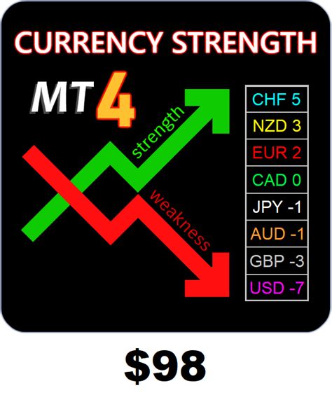 Markets Made Clear Currency Strength Matrix The Worlds Most