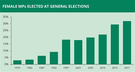 Women In Parliament And Government The Numbers