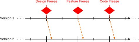 Design Freeze Feature Freeze Und Code Freeze Peterjohann Consulting