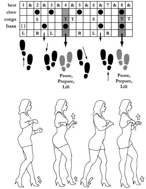 Salsa Dance And Syncopation The Diagram Illustrates A Common Version