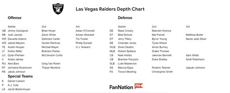 Pre Training Camp Projected Las Vegas Raiders 53 Man Roster Sports