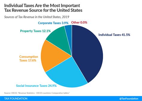 Us Tax Revenue Government Revenue In The Us Tax Foundation