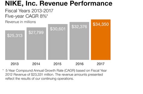 The difference between the amount of money players wager minus the amount that they win. Select Financials - NIKE FY2017 Annual Report