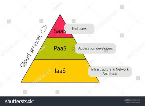 Cloud Services Iaas Paas Saas Diagram Stock Vector Royalty Free Shutterstock