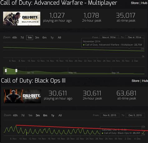 It's claimed that the fortnite player count now exceeds that of gta online on console. Black Ops 3 population count after 1 month, compared ...