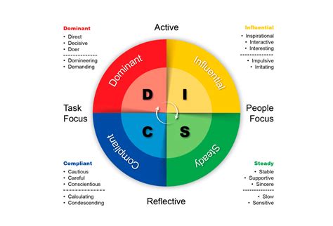Disc Personality Test Types