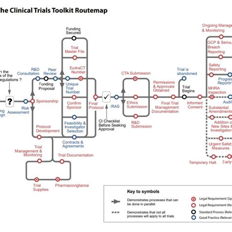 Nihr Clinical Trials Toolkit Eurogct