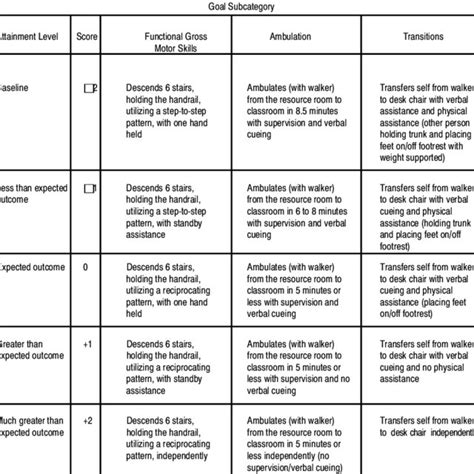 Examples Of Goal Attainment Scales For Children Receiving Physical