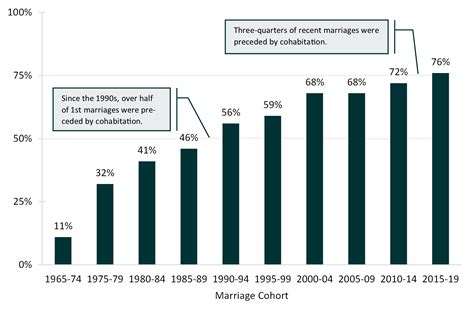 Trends In Cohabitation Prior To Marriage