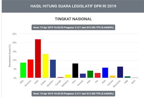 Hasil Survei Perolehan Suara Partai Berbagai Suara