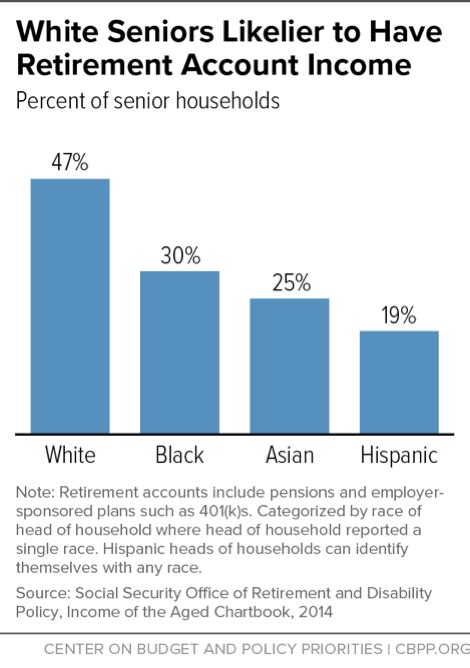 White Seniors Likelier To Have Retirement Account Income Center On