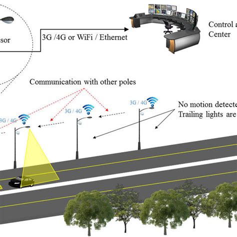 Components Of Smart Street Light Systems Download Scientific Diagram