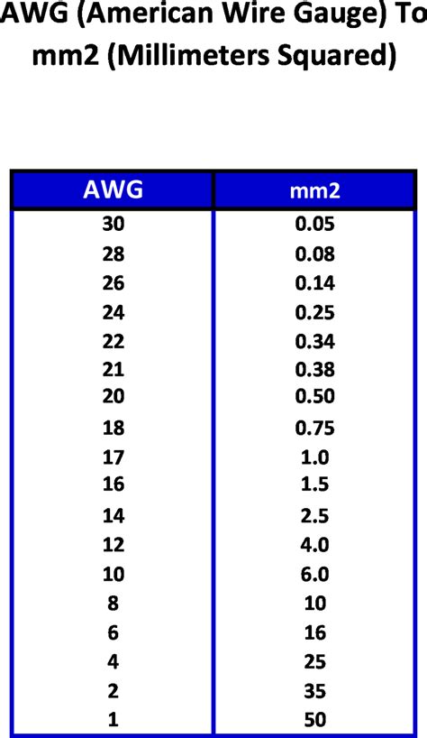 Mm2 To Awg Chart