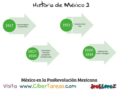 Linea Del Tiempo De México En Las Instituciones Y La Posrevolución