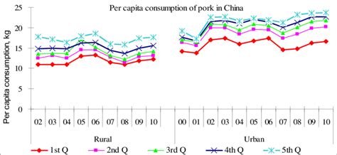 Since we are only considering the per capita consumption of pork, we are ignoring the overall consumption for each country as that would. Figure A3 Per Capita Consumption of Pork by Income Group ...