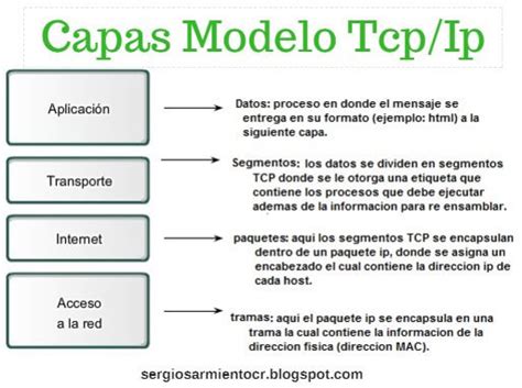 Caracteristicas Del Modelo Osi Y Tcp Funciones De Sus Capas Sergio