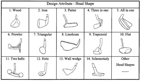 Attribute Values Associated With Golf Club Head Shape Download