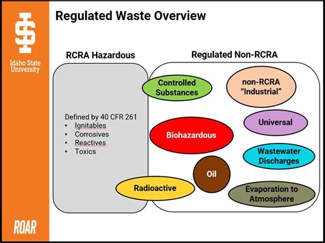 Regulated Waste Disposal Idaho State University