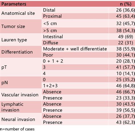 Morphologic Characteristics Of Gastric Carcinoma Download Table
