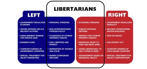 Conservative Vs Liberal What Are The Main Differences Between These