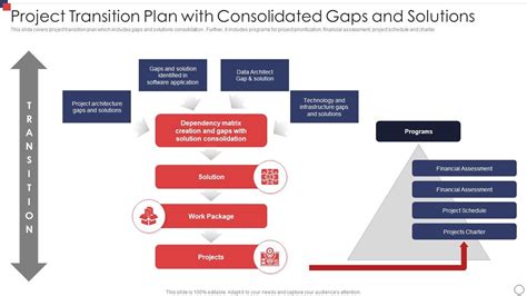 Project Transition Plan With Consolidated Gaps And Solutions