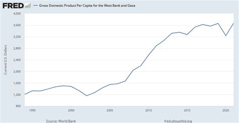 Gross Domestic Product Per Capita For The West Bank And Gaza