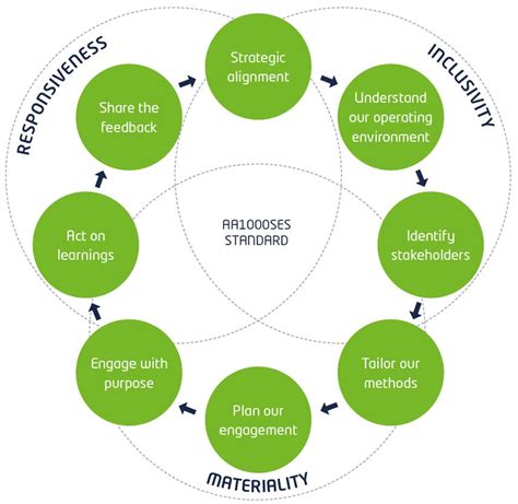 Stakeholder Engagement Process Stakeholder Mapping St