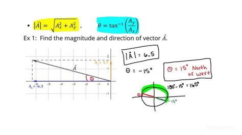 Calculating A Vectors Magnitude And Direction From Its Components
