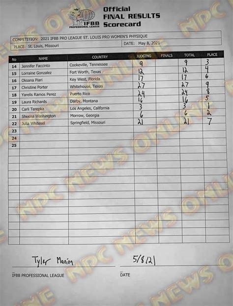 We did not find results for: 2021 IFBB St. Louis Pro Official Score Cards | NPC News Online