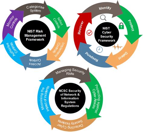 Core Security Functions Principles And Activities Of Nist Risk